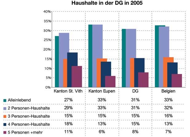 30 Demografiemonitor 2008 der Deutschsprachigen Gemeinschaft Belgiens In der DG etwas mehr Haushalte mit vier oder mehr Personen Vergleicht man nun die Haushaltszusammensetzung der DG mit der