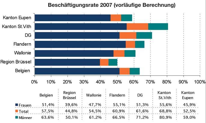 Demografiemonitor 2008 der Deutschsprachigen Gemeinschaft Belgiens 31 5 Aktivitätsstruktur 5.1 Beschäftigungs-, Aktivitäts- und Arbeitslosenrate Hohe Beschäftigungsrate, besonders im Kanton St.