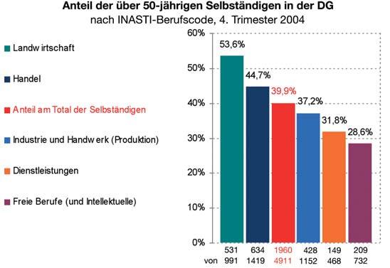 Demografiemonitor 2008 der Deutschsprachigen Gemeinschaft Belgiens 35 Besonders viele ältere Arbeitnehmer im Öffentlichen Sektor, wenig ältere Arbeitnehmer in der Land- und Forstwirtschaft Besonders