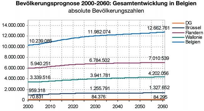 38 Demografiemonitor 2008 der Deutschsprachigen Gemeinschaft Belgiens Vergleicht man die beiden Prognosen aus 2001 und 2008, zum einen für das Jahr 2010 und zum anderen für das Jahr 2025, so fällt