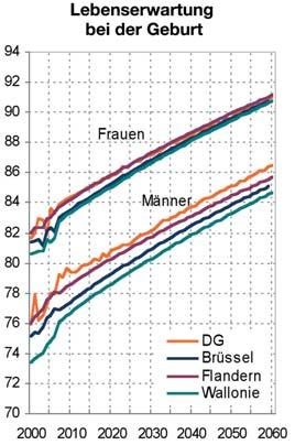Demografiemonitor 2008 der Deutschsprachigen Gemeinschaft Belgiens 41 Stetig steigende Lebenserwartung in allen Landesteilen Die Belgier werden durchschnittlich immer älter; die Lebenserwartung