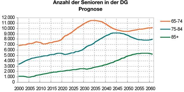 50 Demografiemonitor 2008 der Deutschsprachigen Gemeinschaft Belgiens Von 2000 bis 2060: Verfünffachung der über 85-jährigen Insgesamt wird sich die Zahl der über 85-jährigen im Jahr 2060 im