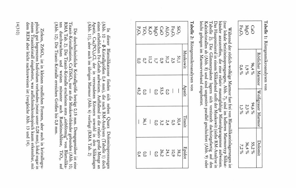 Tabelle 1: Röntgenmikroanalysen von 1 Rötlicher Marmor Weißgrauer Marmor 1 Dolomit ~ CaO 96,4 % 94,60/ 0 1 55,2 % ~ MgO 1 1,9% 1 2,3 /0 1 36,4% ~ Fe~O3 0,6% 1,3 /0 7,2% Während der rötlich-wolkige