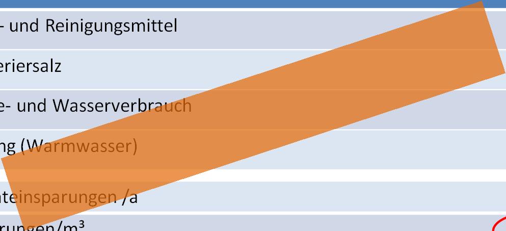 Mögliche Einsparungen in den privaten Haushalten Einsparungsbereich Wasch-und Reinigungsmittel 6,99 Regeneriersalz