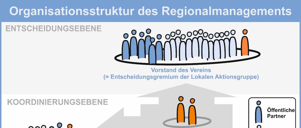 J.5 Regionalmanagement Die Lokale Aktionsgruppe bedient sich zu Erledigung ihrer Aufgaben eines Regionalmanagements.