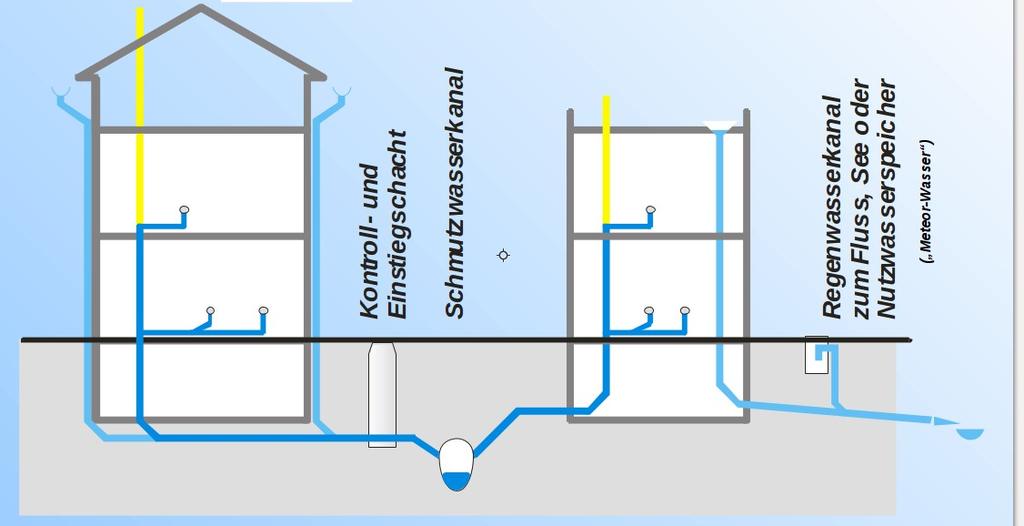 Seite 21 von 41 müssen Schmutzwässer und Regenwässer in getrennten Fallleitungen abgeleitet werden. Diese dürfen erst in der Grundleitung, möglichst außerhalb des Gebäudes, zusammengeführt werden.