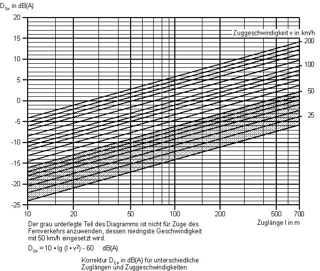 Diagramm II: Korrektur D l,v in db(a) für unterschiedliche Zuglängen und Zuggeschwindigkeiten Tabelle C: Korrektur D Fb in db(a) zur Berücksichtigung unterschiedlicher Fahrbahnen Fahrbahnart D * Fb )