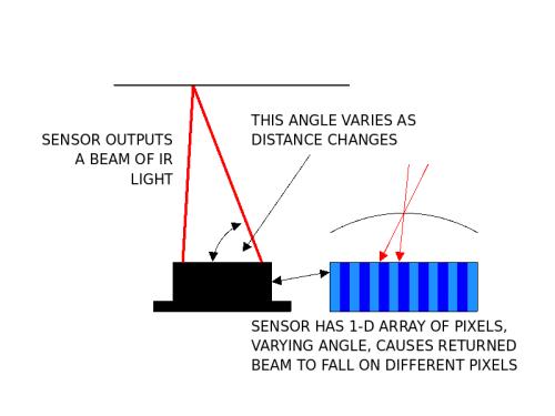 TTL-Pegel Signal, Impulsweite proportional zur Entfernung