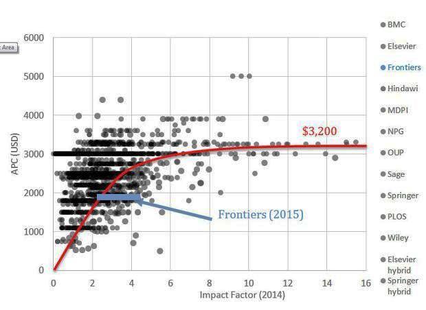 APC (USD) Vergleich und Bewertung Teil 1 Theoretische Betrachtungen Impact Factor und APC Impact Factor von Thomson Reuters Journal Citations Report, Article-processing charges (APC) gem.