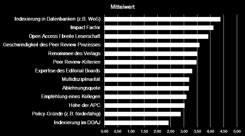 PeerJ 2,00 Höhe der APC Nature Communications 2,25 vs.