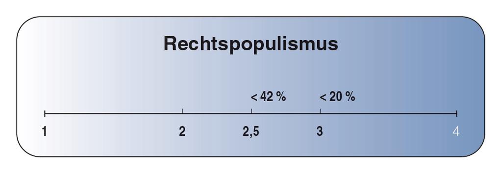 Verbreitung von rechtspopulistischen Einstellungen in der Bevölkerung Index Rechtspopulismus: