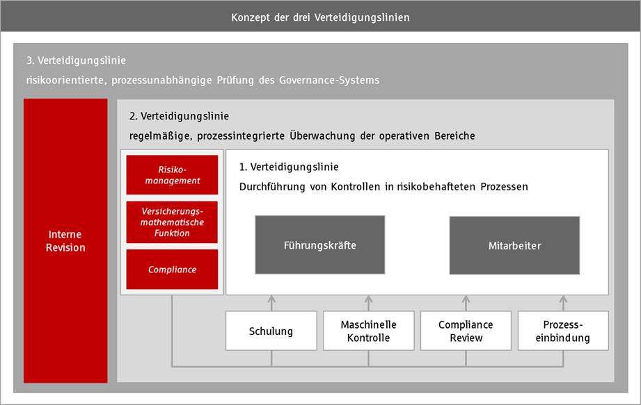 1. Verteidigungslinie Auf der ersten Ebene sind prozessimmanente Kontrollen in den organisatorischen Abläufen installiert sowie Kontrollen eingerichtet.