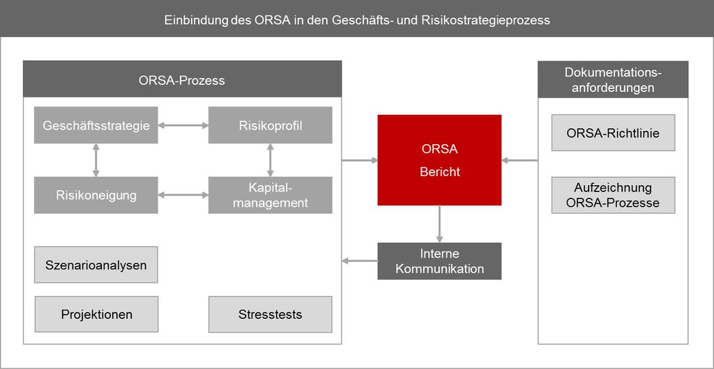 Ad-hoc-ORSA-Prozesses notwendig ist, kann ein Ad-hoc-ORSA auch unterjährig angestoßen werden.