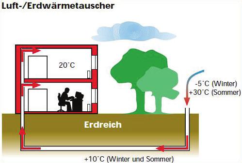 Vorherrschende Art der Wärmeverteilung: mittels Wasser, das als Wärmeträgermedium durch ein Heizsystem zirkuliert.