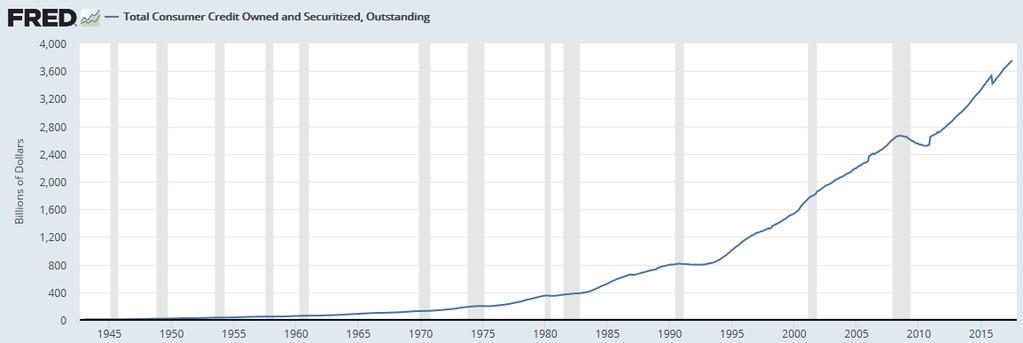 Dieses Problem bei den mittleren Einkommen wird noch explosiver vor dem Hintergrund der historisch hohen Konsumverschuldung bei den laxesten Kreditvergabestandards in der Historie der USA im