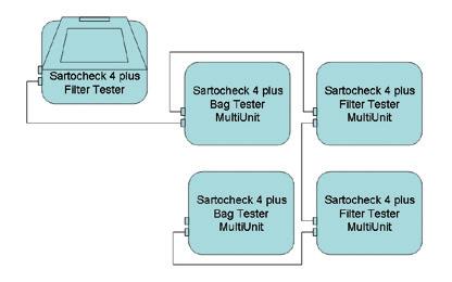 Abb. 5-15 Serieller Anschluss an einen Filter tester Abb.