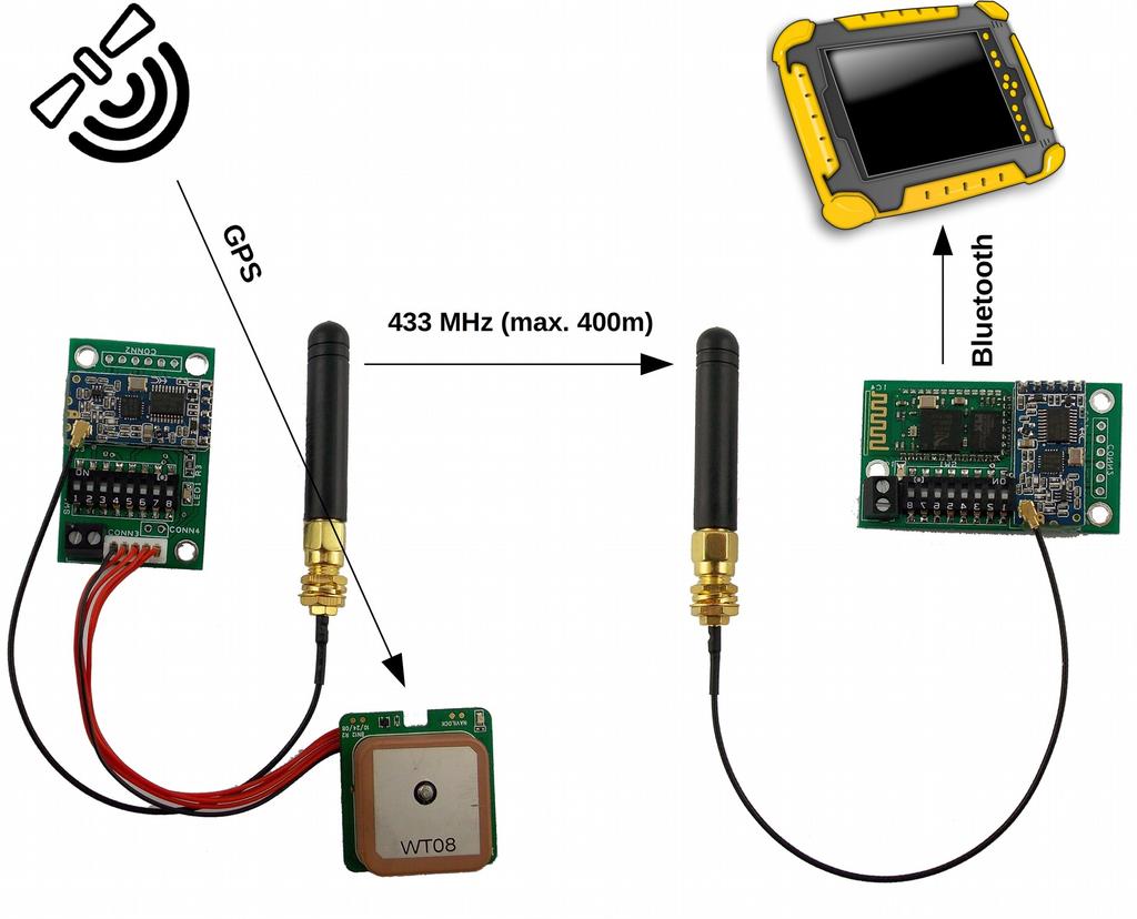 1 Prinzipielle Funktionsweise Abbildung 1: Gesamtübersicht Das Transmitter-Modul (links) sendet von einem angeschlossenen GPS-Empfänger (optional erhältlich) ausgegebene Positionsdaten über eine