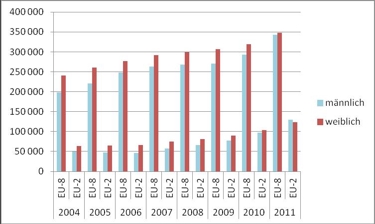 Hintergrund Zuwanderungen aus den EU-8- und EU-2-Staaten 2004-2011 nach