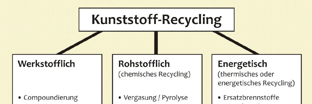 Möglichkeiten Kunststoff-Recycling Quelle: Technische Biopolymere.