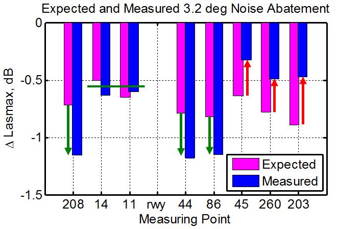 BILD 18. Vergleich gemessener und erwarteter Lärmminderung Stellt sich eine Häufigkeitsverteilung als annähernd normal- bzw.