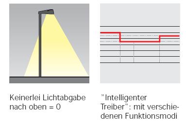 Zusätzliche Led s für gezielten Streulichtanteil Energieeinsparung durch Lichtsteuerung (Selflearning profile mit