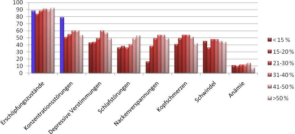 Diagramm 1: Häufigkeit der Symptome (in %) vor einer Behandlung, korreliert mit Altersgruppen Die Anzahl gleichzeitig vorhandener Symptome steigt bis zum zwanzigsten Lebensjahr an und bleibt danach