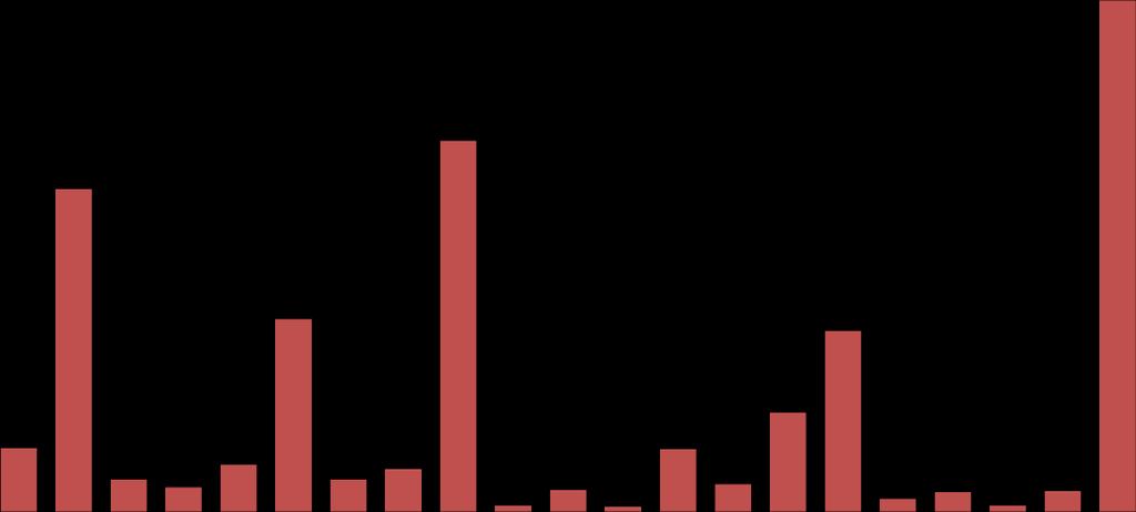 GWh/a IST-ANALYSE ENERGIEBEDARF 2014 Nach Abbildung 3-19 gliedert sich der ermittelte Gesamtwärmebedarf der Wirtschaft für den Landkreis Bad-Tölz, von gesamthaft ca.