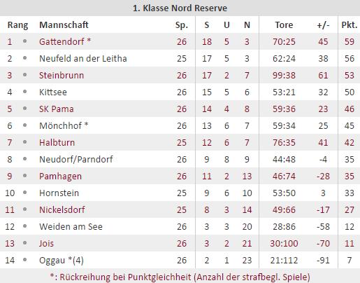 Reservemeister: SC Gattendorf Zuschauer: ca. 27.200 ds. 149 pro Spiel ( 30) Topwert: USV Halbturn (ds.