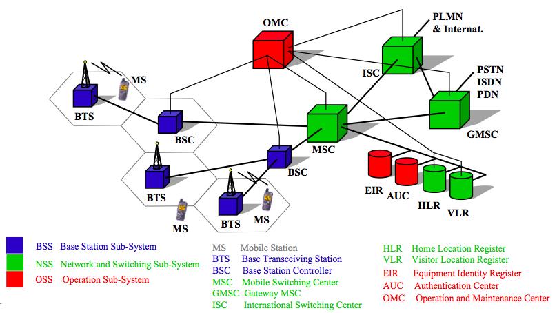 Kapitel 5 Aufgabe 1: GSM Systemarchitektur - BSC steuert 10-100 BSs. Entscheidet über Handover und Sendeleistungsregelung.