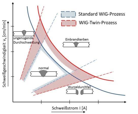 Entwicklung einer WIG-Twin-Verfahrenstechnologie zur Produktivitätserhöhung beim Schweißen von Aluminiumstrukturen Problem 14-16 Abschmelzleistung beim WIG-Verfahren abhängig von der Energie des