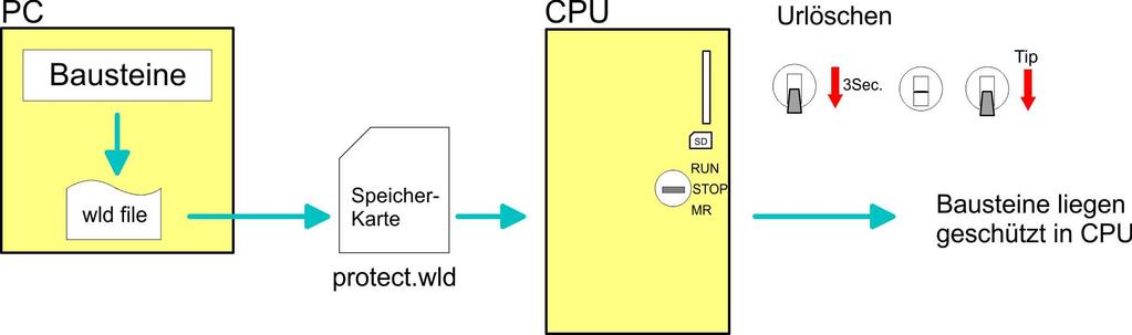 Einsatz CPU 013-CCF0R00 Erweiterter Know-how-Schutz Erweiterter Schutz Mit dem von VIPA entwickelten "erweiterten" Know-how-Schutz besteht aber die Möglichkeit Bausteine permanent in der CPU zu