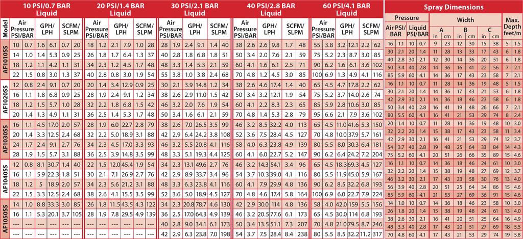 (Druckluft) Technisches Datenblatt: Modell AF1010SS, AF1020SS, AF1030SS, AF1040SS und AF1050SS