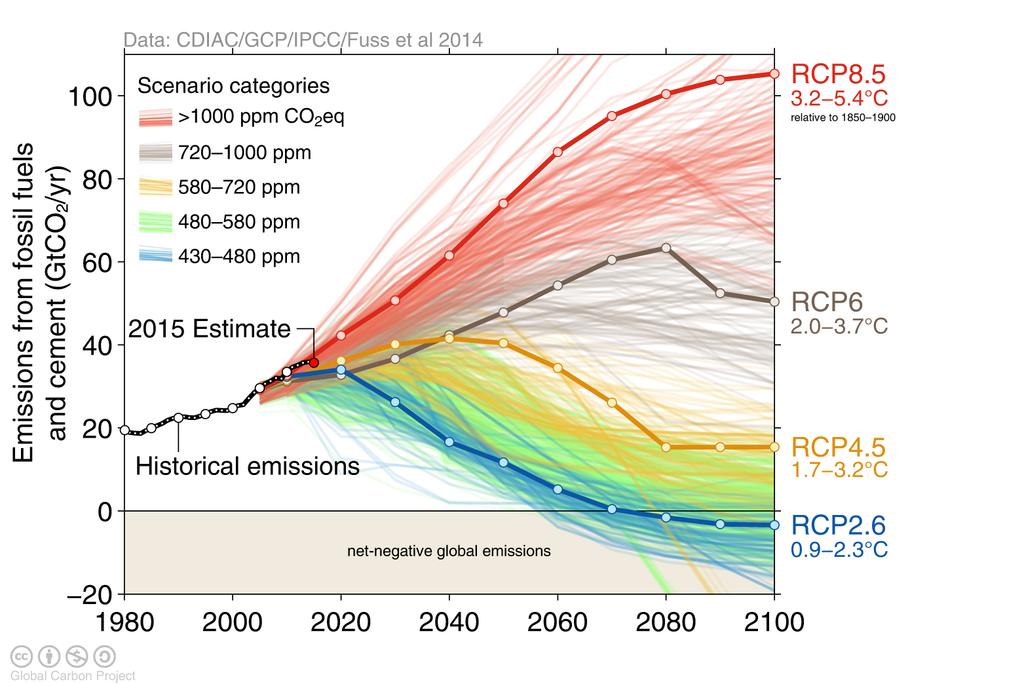 Representative Concentration Pathways RCPs RCP8.5 > 1000 ppm CO 2 -eq RCP6.0 720-1000 ppm CO 2 -eq RCP4.5 580-720 ppm CO 2 -eq RCP2.