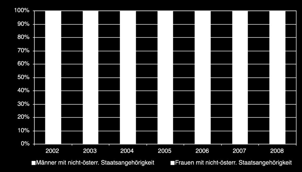 Der Anteil an Frauen aus dem ehemaligen Jugoslawien liegt seit 2002 über dem Durchschnitt von Tirol, hingegen