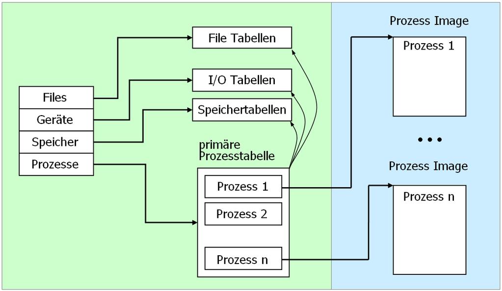 Prozess- und Ressourcenmangement Betriebssystem Tabellen Verwaltung von Prozessen und Ressourcen 17 Wie organisiert das Betriebssystem Informationen zu den einzelnen Prozessen?