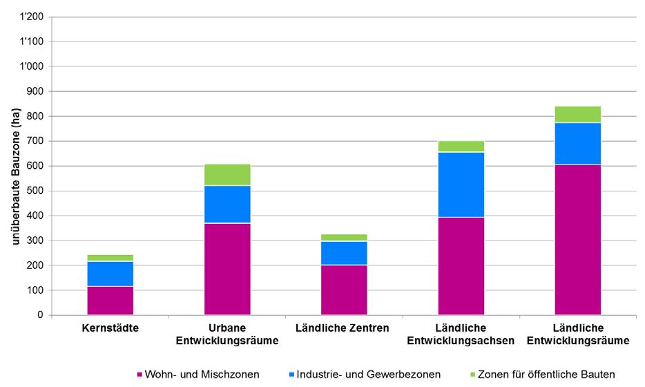 Bauzonenreserven 2013 nach Gemeindetypen (Raumkonzept Aargau) und Zonentypen Grössere Bauzonenreserven finden sich in den urbanen Entwicklungsräumen, den ländlichen