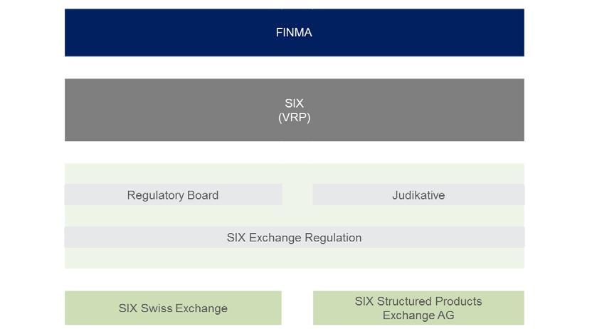 2016 Regulatorisches Konzept von SIX FinfraG Art. 27 2. Regulatorisches Konzept von SIX 2.1. Selbstregulierung Das FinfraG enthält unter dem Titel «Selbstregulierung» folgende Kompetenzdelegation: FinfraG Art.