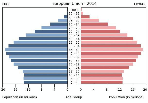 Alterspyramide Europäische Union Babyboomgeneration erreicht Pensionsalter 234 Umlagesysteme sind tangiert (Anzahl Pensionsberechtigte steigt, Erwerbstätigkeit schrumpft) Altenquotient