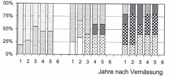 3 Ergebnisse: Beispiel Peenetal Dauerflächen Polder Randow (n = 23 plots á 16m²) Vernässung: schwach stark sehr stark 100%