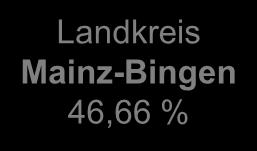 Budenheim (AÖR) 1% Landkreis Mainz-Bingen 46,66 % VG