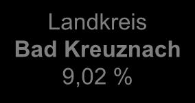Rhein-Selz 10,65 % VG Eich 1% Landkreis Bad Kreuznach 9,02