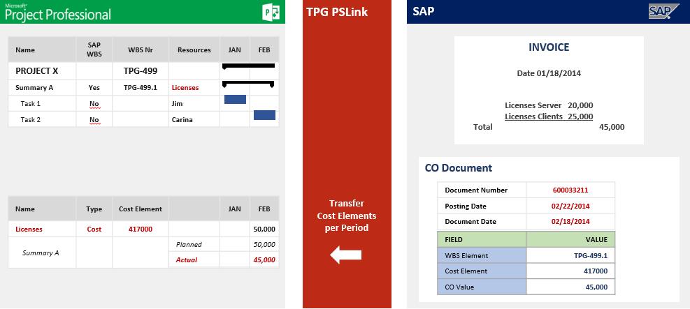 Bild 8: Synchronisation der Ist-Kosten vom ERP- in das PPM-System Nutzen der Integration: Mit der regelmäßigen Information über die aktuellen Ist- und Restkosten können Projektleiter die Inhalte und