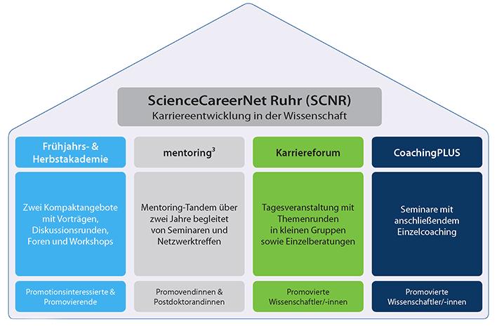 ScienceCareerNet Ruhr