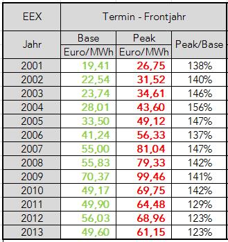 Tabelle 1 EEX Base / Peak