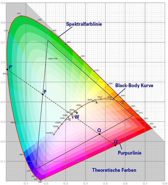 2.3 Farbe CIE Normfarbtafel hat einige interessante Eigenschaften: Die hufeisenförmige Spektralfarblinie enthält alle Farben mit den höchsten Sättigungsgraden in den einzelnen Farbtönen.