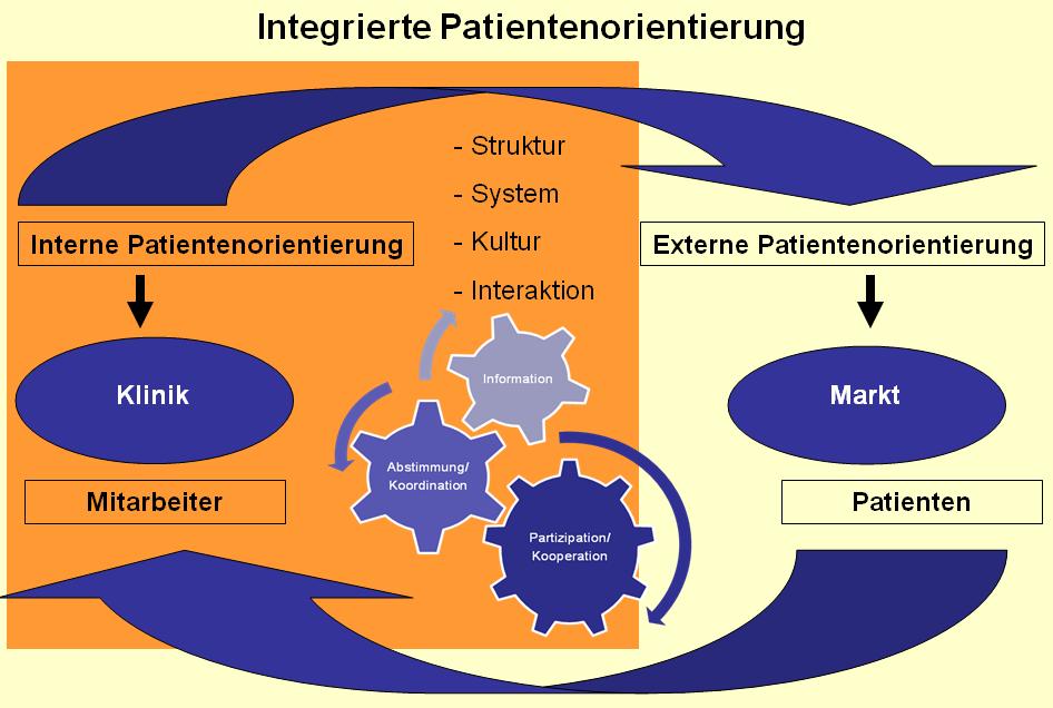 Theoretischer Hintergrund Modell der integrierten Patientenorientierung (Körner, 2009,