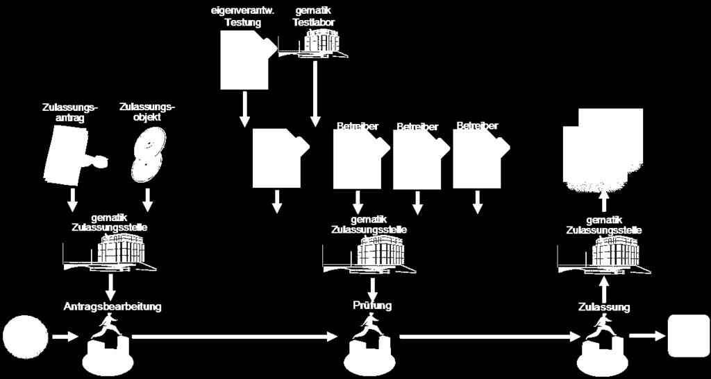 4.1 Verfahrensübersicht Nachfolgend die schematische Darstellung des Zulassungsverfahrens.