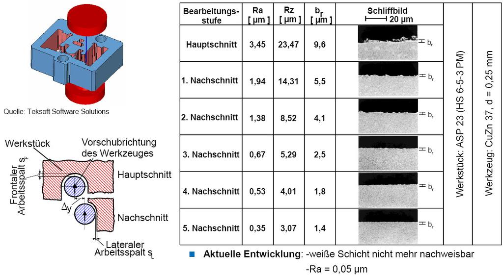 Randzonenausbildung Beispiel: Hauptschnitt mit fünf Nachschnitten