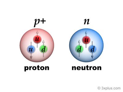 Die Atome (Elemente) unterscheiden sich durch die Zahl ihrer Elektronen.