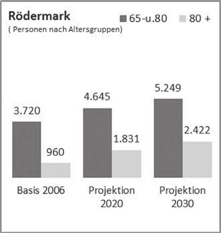 Abb. 2: Ältere Bevölkerung 2020 und 2030 Quelle: Projektion 2007 (HA, Wiesbaden 2007), eigene Berechnungen Sozialplanung Die Zahl der über 80-Jährigen in Rödermark wird sich, bezogen auf das